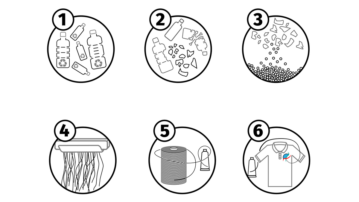 Produktionsschritte für recycelte Polyester-Stickgarne Produktionsschritte für recycelte Polyestergarne